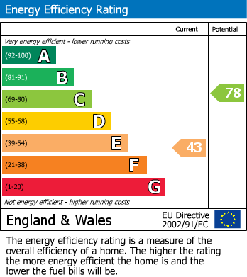 Energy Performance Certificate for South Aylesbury