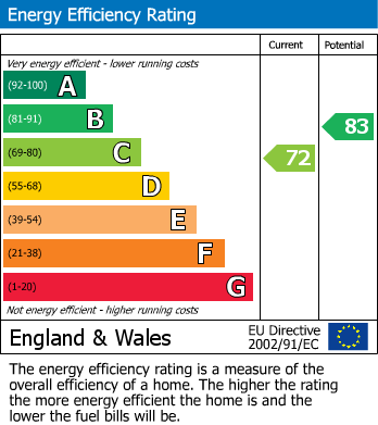 Energy Performance Certificate for Grenville Avenue, Wendover