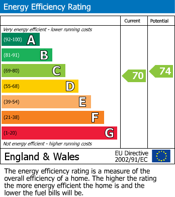 Energy Performance Certificate for The Pennings, Wendover