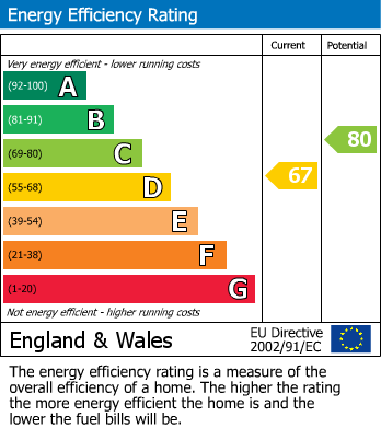 Energy Performance Certificate for Central Wendover