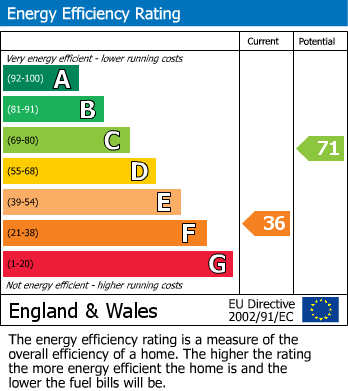 Energy Performance Certificate for Cobblers Hill, Wendover