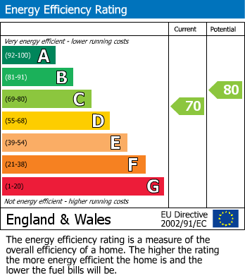 Energy Performance Certificate for Prime Location, Wendover